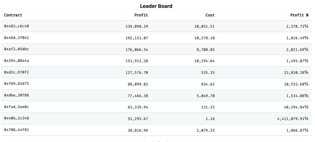 Leader Board on https://eigenphi.io/ Leader Board on https://eigenphi.io/
