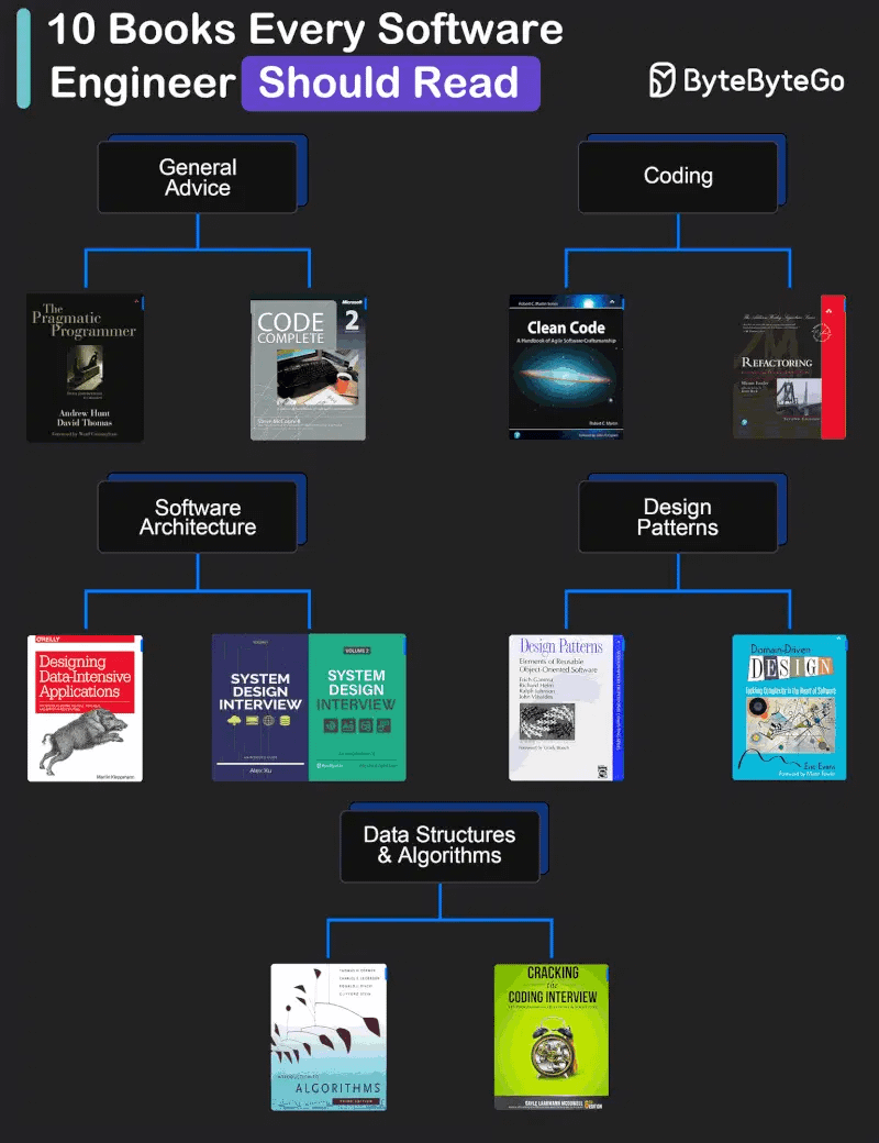 10 Must Read Software Engineering Books for Developers