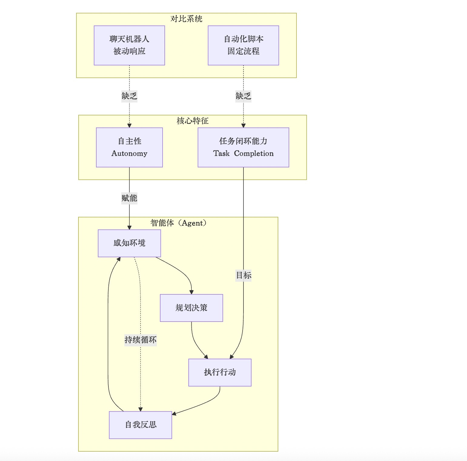 3步辨别真AI 智能体：定义、工具到成本避坑指南- by Wang Shuyi