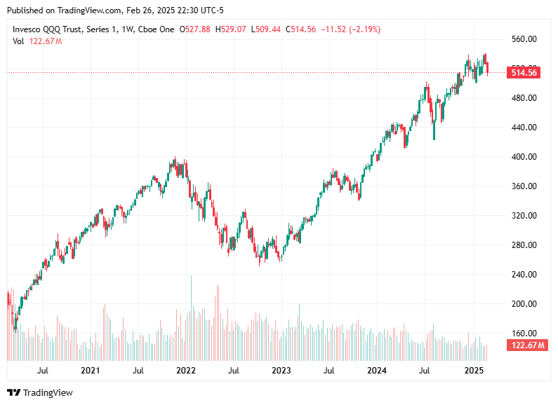 TradingView chart TradingView chart