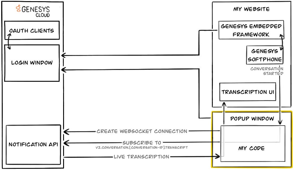 Diagram showing separate OAuth login flows initiated independently by the Genesys Embedded Framework and a popup window on the website. Both the framework and the popup open their own login windows, which authenticate through Genesys Cloud’s OAuth Clients. Once a conversation is started via the Genesys Softphone, a WebSocket connection is established with the Genesys Notification API. The popup window’s custom code subscribes to the transcription topic and receives live transcriptions, which are passed to the transcription UI. The popup window and its custom code are highlighted.