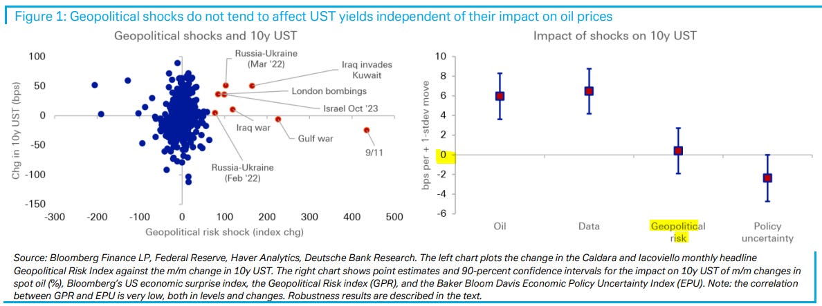 Geopolitical shocks do not tend to affect UST yields independent of their impact on oil prices | Deutsche Bank