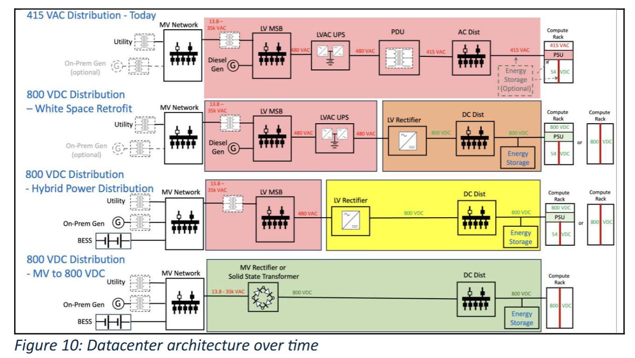 800V HVDC: Powering the Next Generation of AI Data Centers