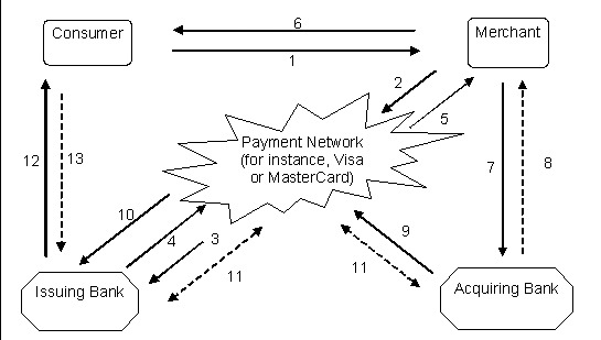 The "four corners" model with "consumer" in the upper left corner and moving to each corner clockwise, "merchant", "acquiring bank", and "issuing bank". 