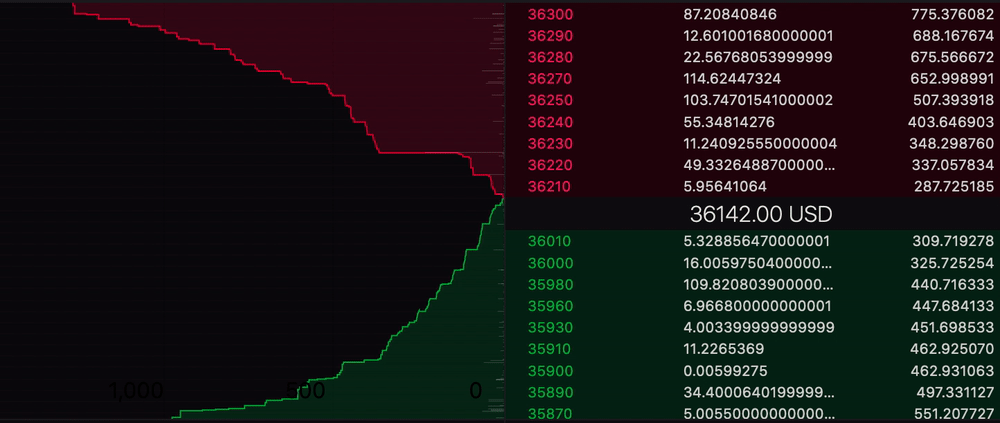 Inform Trading Decisions Using Global Order Books for Bitcoin