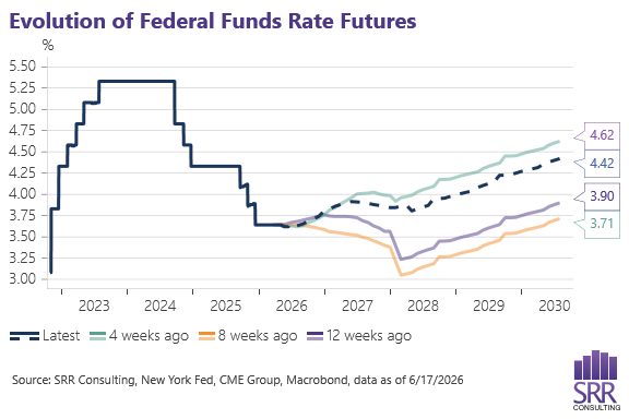 SRR Consulting line chart of the evolution of federal funds rate futures with current trajectory compared to four, eight, and twelve weeks ago SRR Consulting line chart of the evolution of federal funds rate futures with current trajectory compared to four, eight, and twelve weeks ago