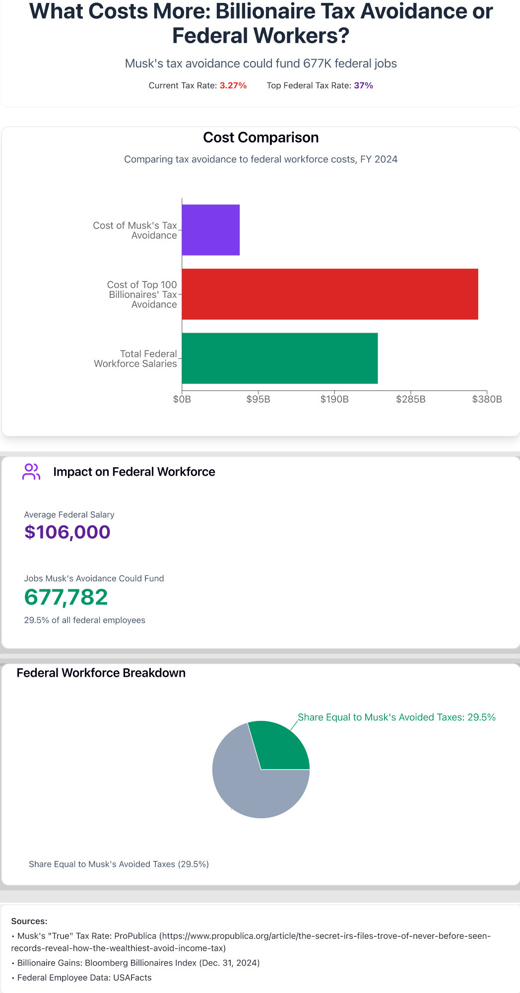 Title: What Costs More: Billionaire Tax Avoidance or Federal Workers?
Subtitle: Musk’s tax avoidance could fund 677K federal jobs
	•	Current Tax Rate: 3.27%
	•	Top Federal Tax Rate: 37%

Cost Comparison (Bar Chart):
	•	Cost of Musk’s Tax Avoidance (smallest bar, purple)
	•	Cost of Top 100 Billionaires’ Tax Avoidance (largest bar, red)
	•	Total Federal Workforce Salaries (mid-sized bar, green)
X-axis ranges from $0B to $380B, showing that billionaire tax avoidance covers a significant portion of federal workforce salaries.

Impact on Federal Workforce:
	•	Average Federal Salary: $106,000
	•	Jobs Musk’s Avoidance Could Fund: 677,782 (29.5% of all federal employees)

Federal Workforce Breakdown (Pie Chart):
	•	A segment representing 29.5% of the workforce highlights the share Musk’s avoided taxes could fund, labeled “Share Equal to Musk’s Avoided Taxes: 29.5%”.

Sources:
	•	Musk’s Tax Rate: ProPublica
	•	Billionaire Gains: Bloomberg Billionaires Index (Dec. 31, 2024)
	•	Federal Employee Data: USAFacts