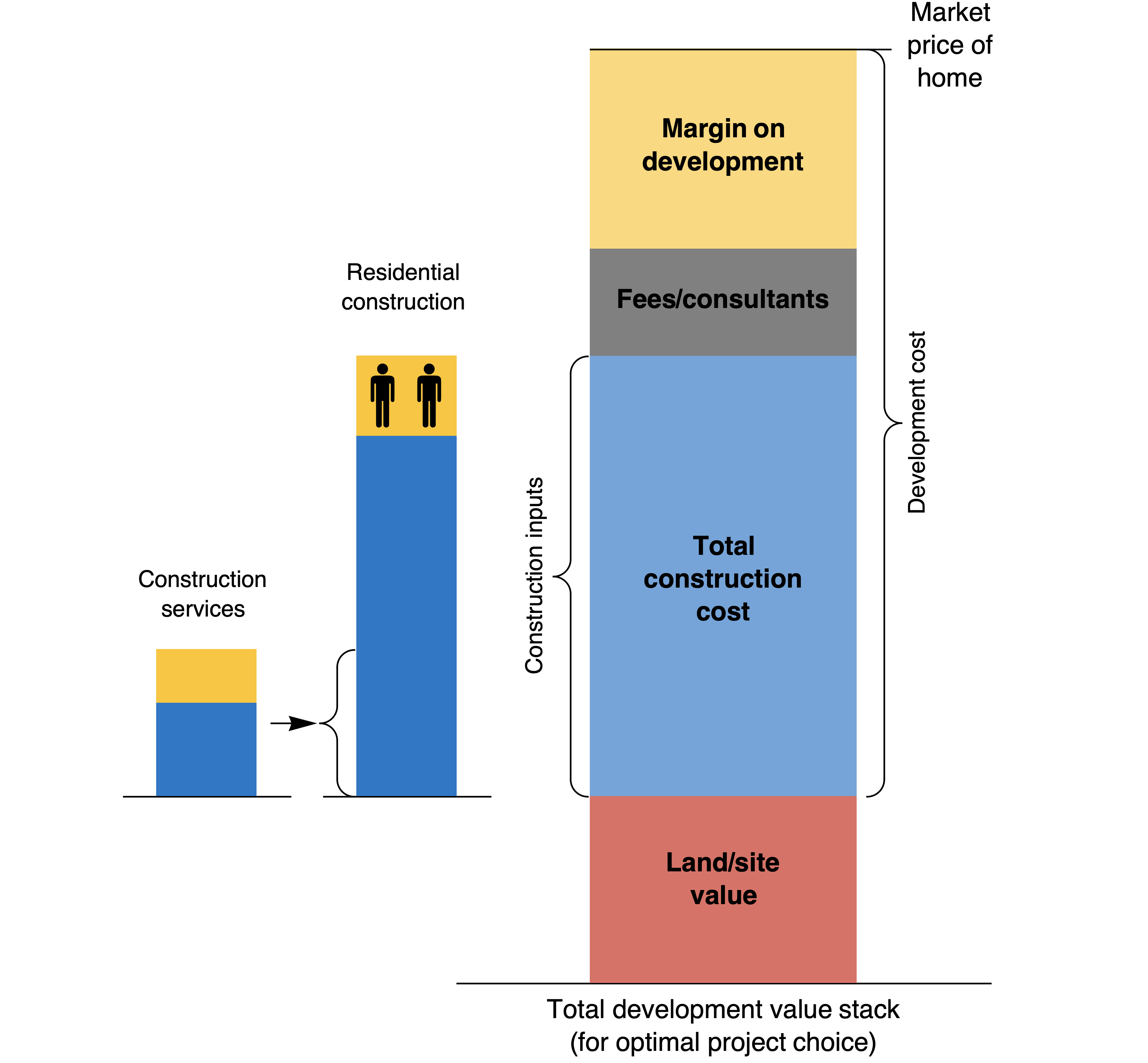 Construction costs DO NOT increase housing asset prices, they SHAPE the ...