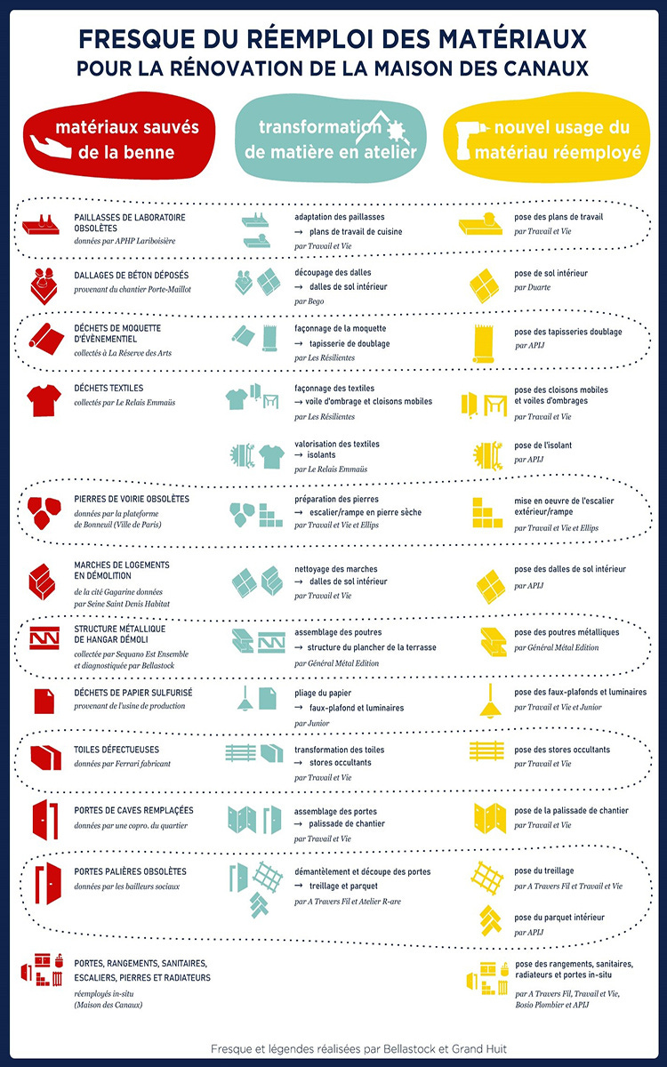 Fresque du réemploi des matériaux