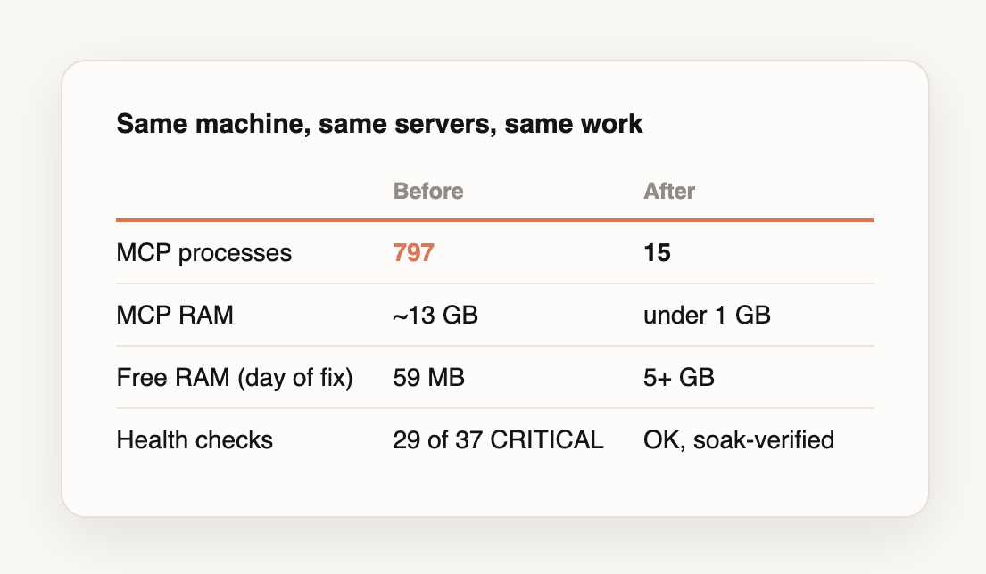 Before and after: 797 processes to 15, 13 GB to under 1 GB