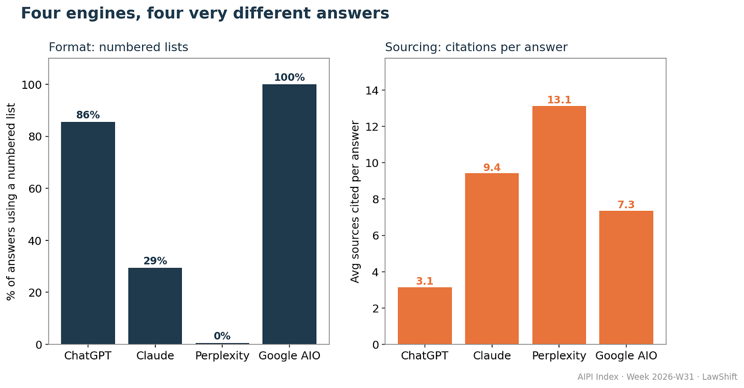 4 AI engines, 4 very different answers