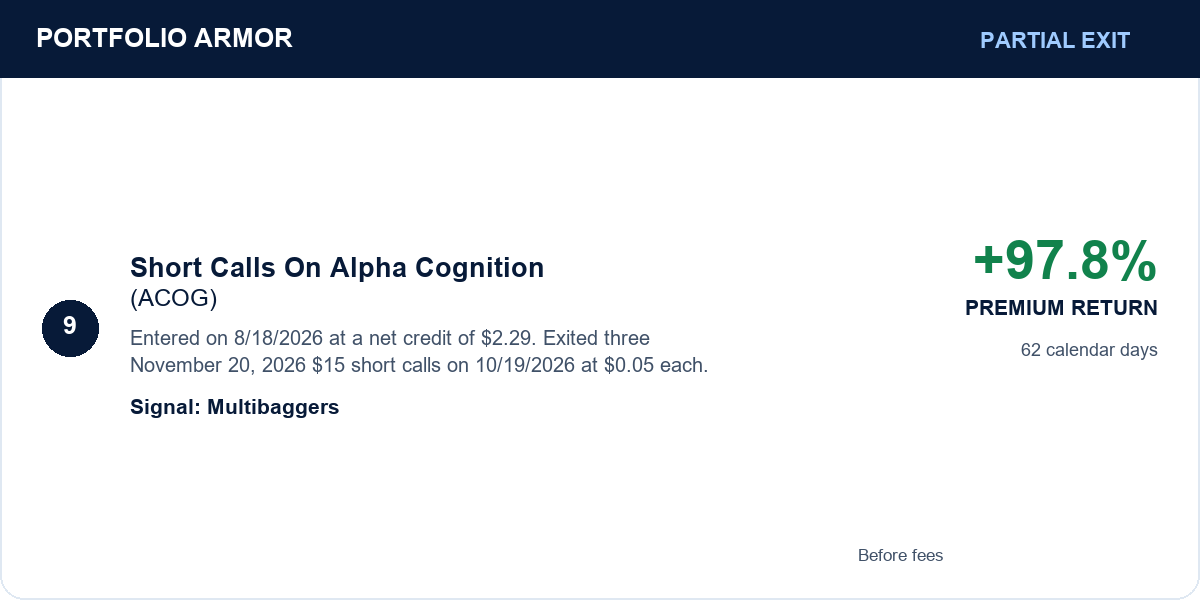 9. Short Calls On Alpha Cognition (ACOG). Partial Exit. +97.8% PREMIUM RETURN. Entered on 8/18/2026 at a net credit of $2.29. Exited three November 20, 2026 $15 short calls on 10/19/2026 at $0.05 each. 62 calendar days. Signal: Multibaggers. Before fees.