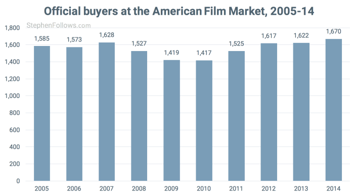 Buyers 2005-14 American Film Market Buyers 2005-14 American Film Market