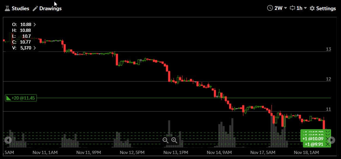 DJT has gone from $15.99 to under $11.00 per share in less than a month!