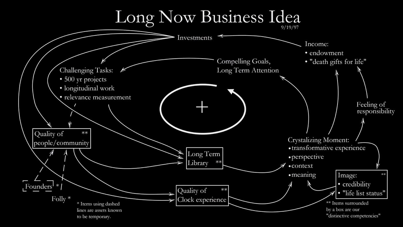 Long-Lived Institutions. Lessons from six long-term thinkers on… | by  Alexander Rose | Long Now | Medium
