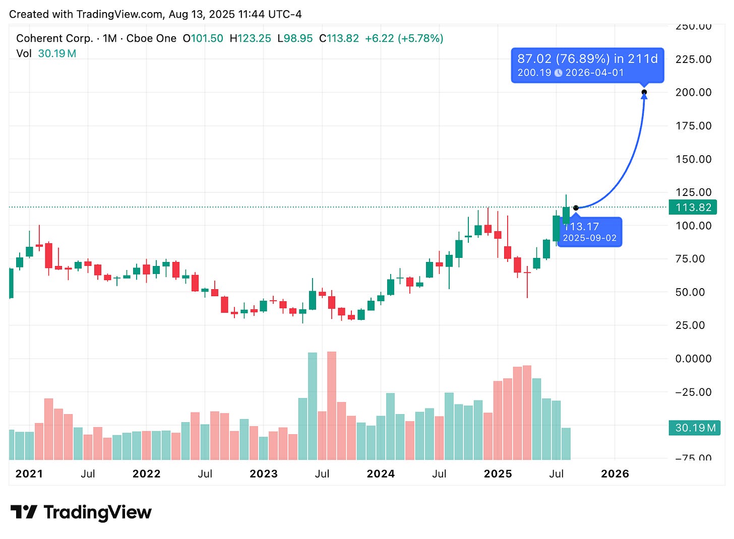 TradingView chart