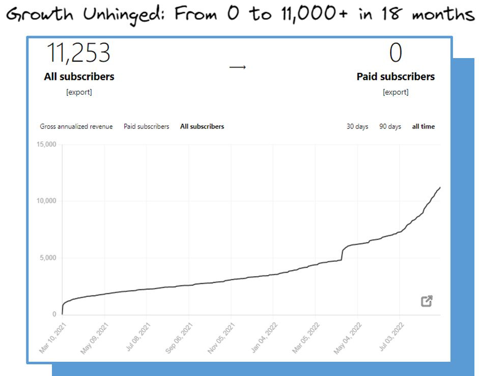 From 0 to 11,000+ subscribers