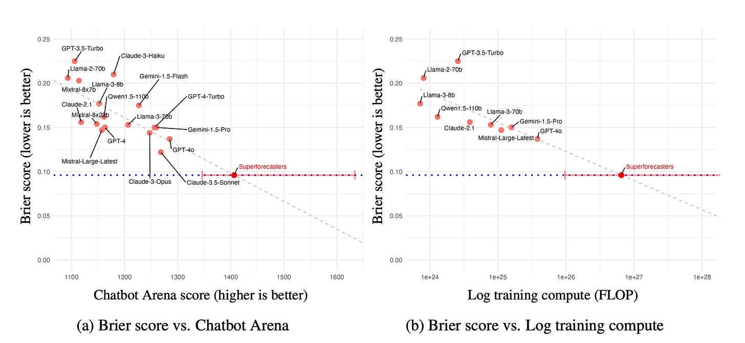 Two plots of LLM Brier scores (lower is better). In the plot on the left, lower Brier scores are associated with higher Chatbot Arena scores, with the line of best fit intersecting superforecaster performance at 1406 (GPT-4o has the best Chatbot Arena score at somewhat less than 1300). In the plot on the right, lower Brier scores are associated with more training compute, with the line of best fit on a log scale intersecting superforecaster performance at somewhat less than 6.49 x 10^26 FLOP (GPT-4o has the most training compute at more than an order of magnitude below that number). Two plots of LLM Brier scores (lower is better). In the plot on the left, lower Brier scores are associated with higher Chatbot Arena scores, with the line of best fit intersecting superforecaster performance at 1406 (GPT-4o has the best Chatbot Arena score at somewhat less than 1300). In the plot on the right, lower Brier scores are associated with more training compute, with the line of best fit on a log scale intersecting superforecaster performance at somewhat less than 6.49 x 10^26 FLOP (GPT-4o has the most training compute at more than an order of magnitude below that number).