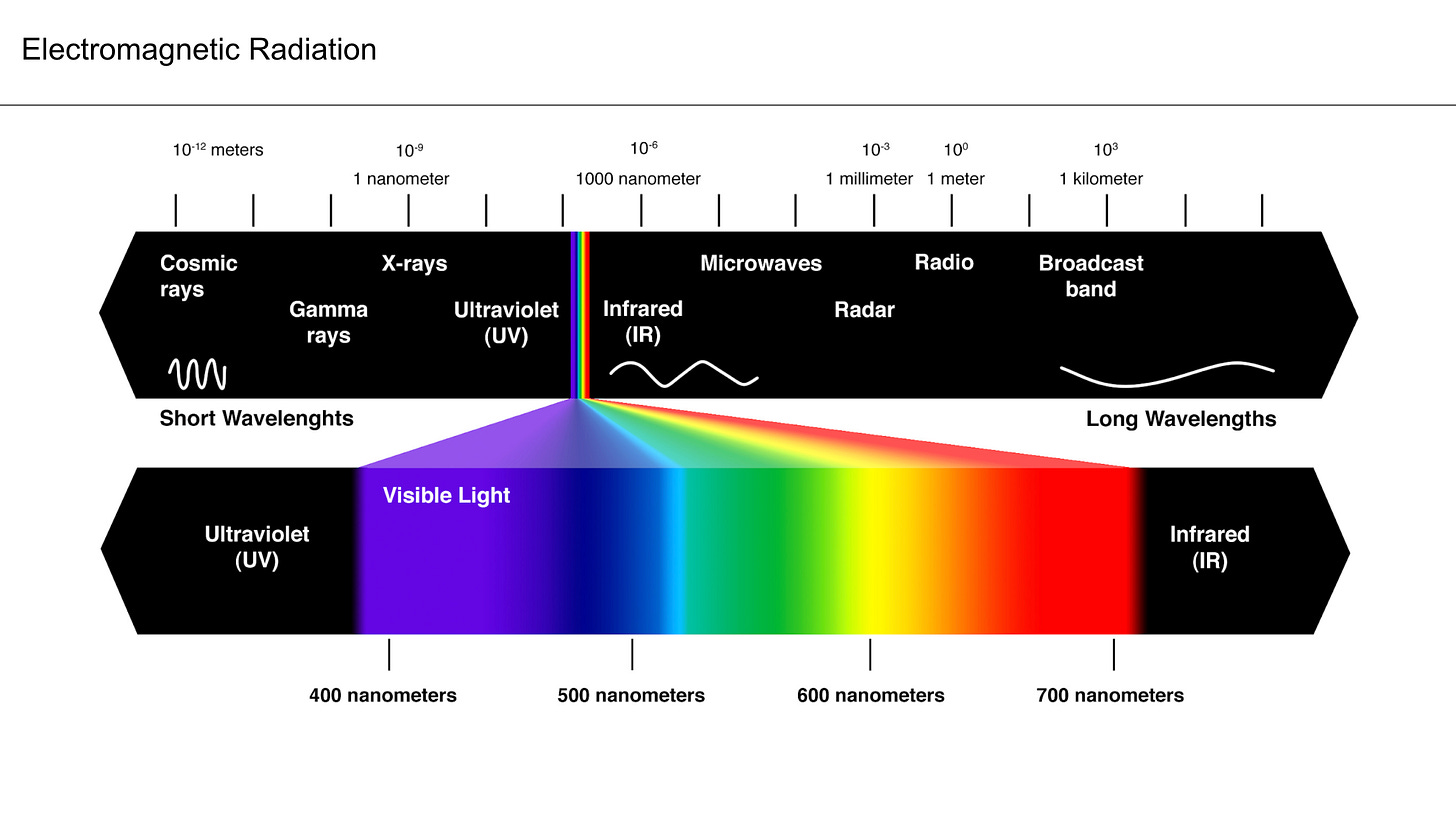 Graphic showing the electromagnetic radiation spectrum