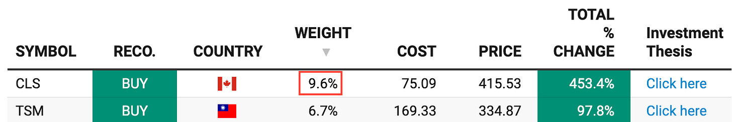 Beating The Tide portfolio holdings table showing top positions and recommendations, with Celestica (CLS) and Taiwan Semiconductor (TSM) rated BUY, including portfolio weight, average cost basis, current price, and total return since purchase