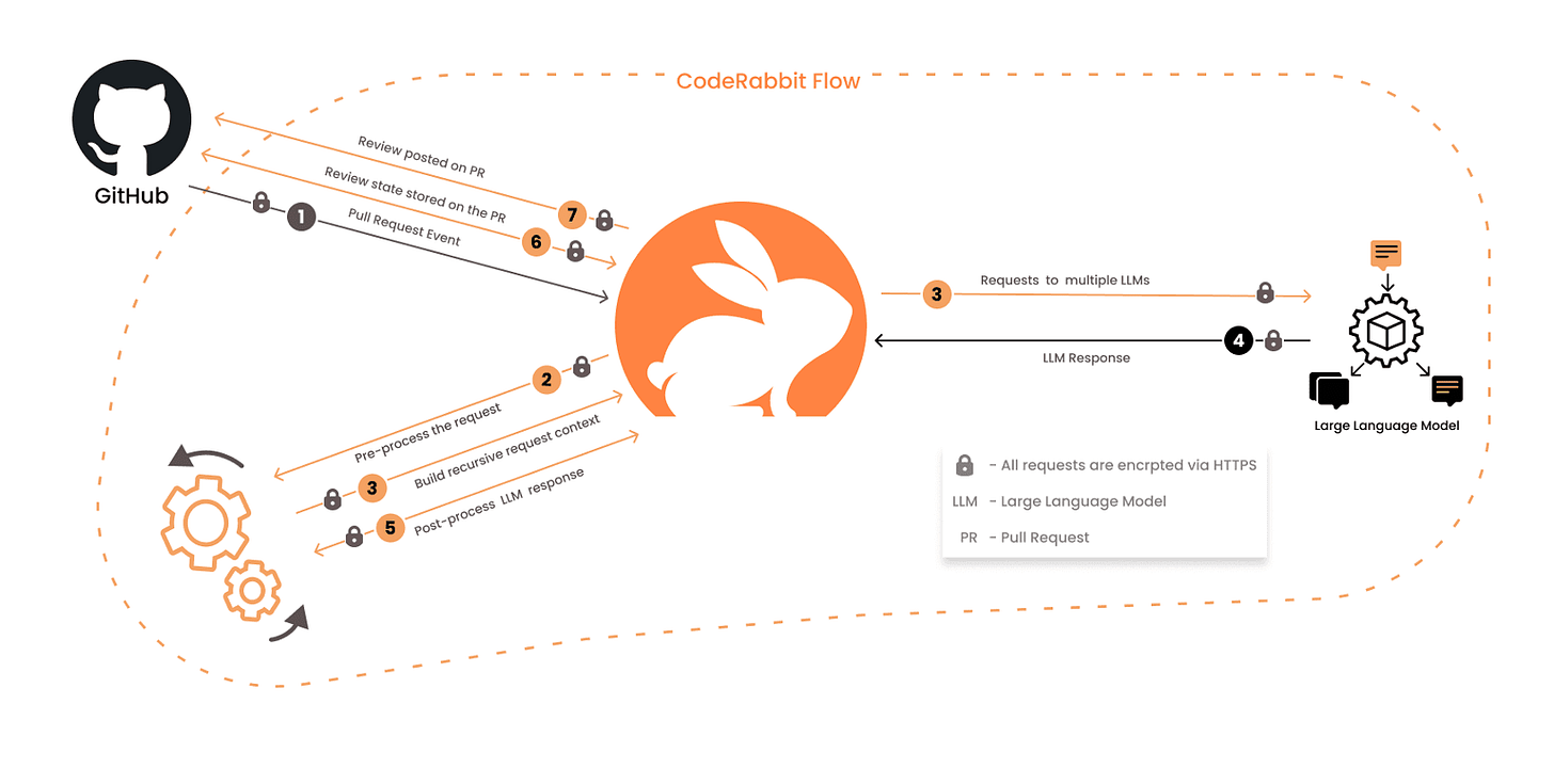 https://coderabbit.link/danny