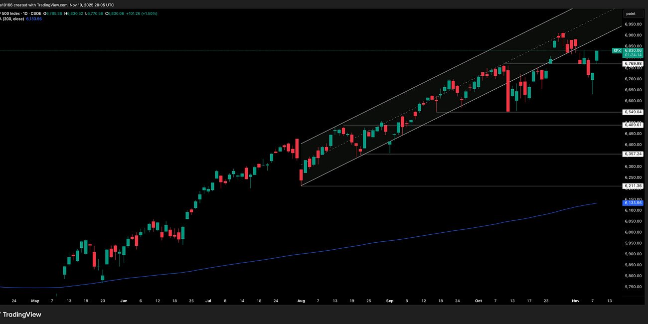 S&P 500 Update 11 November 2025