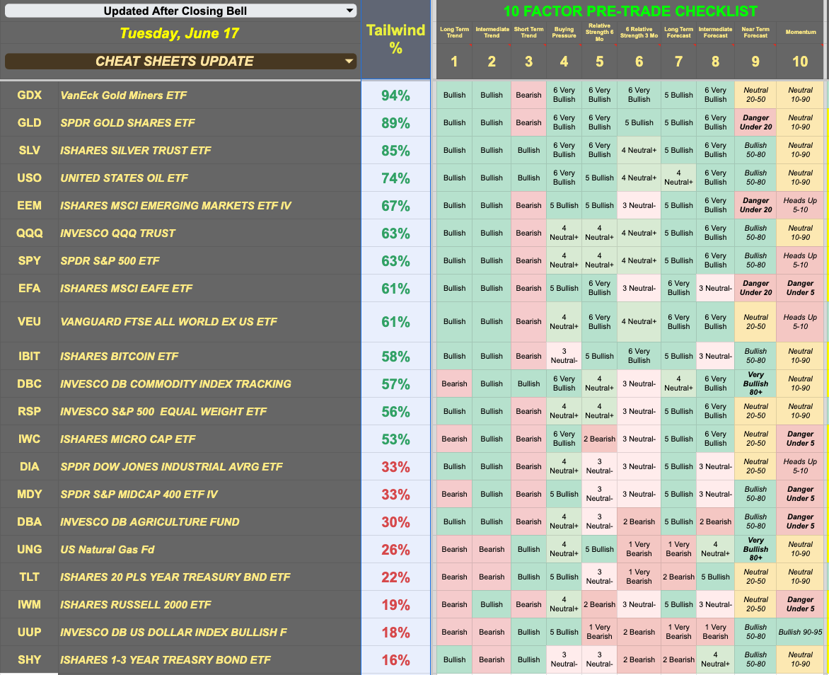 Major Asset Class ETF Review: Buying Pressure Wanes on US Large Caps, But  Silver and Oil See Money Flow Surge