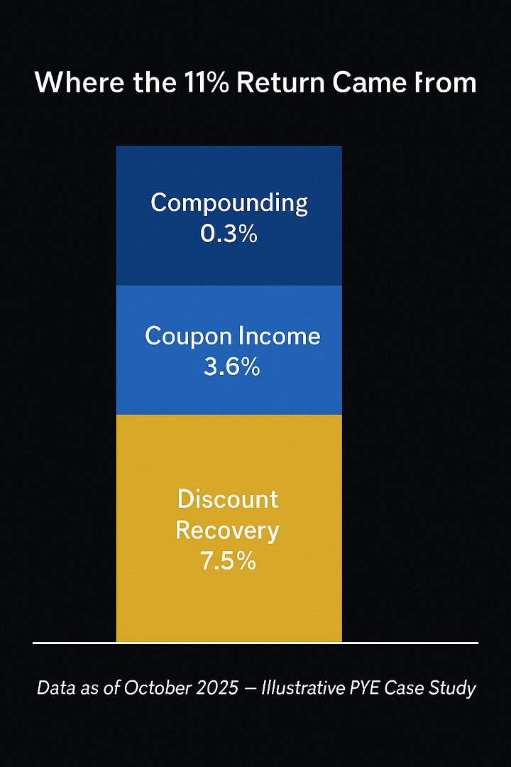 Predictable Income When Yield Meets Discount: A Case Study in Predictable Compounding
