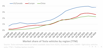 Tesla market share over time