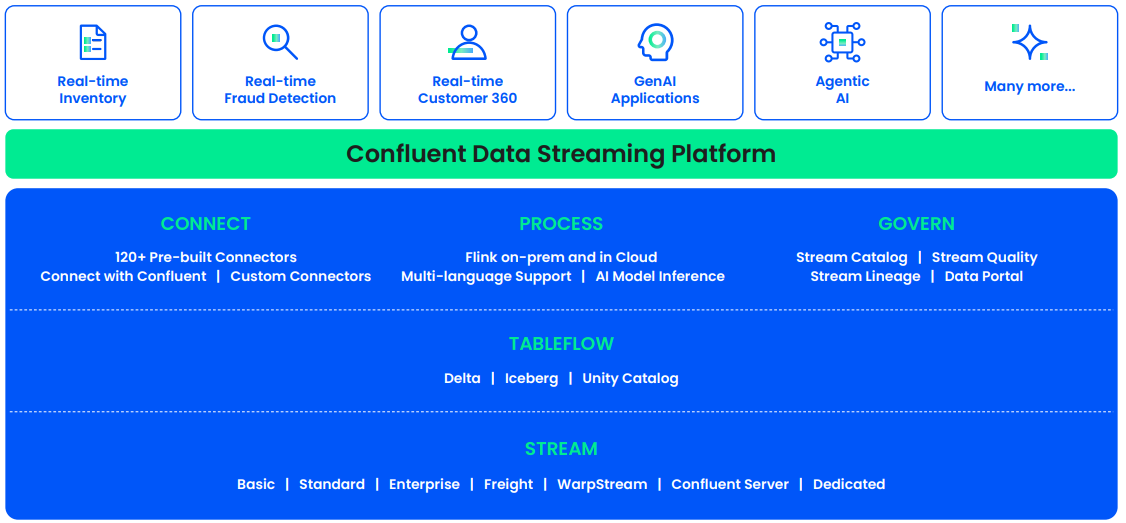 Confluent Data Streaming Platform