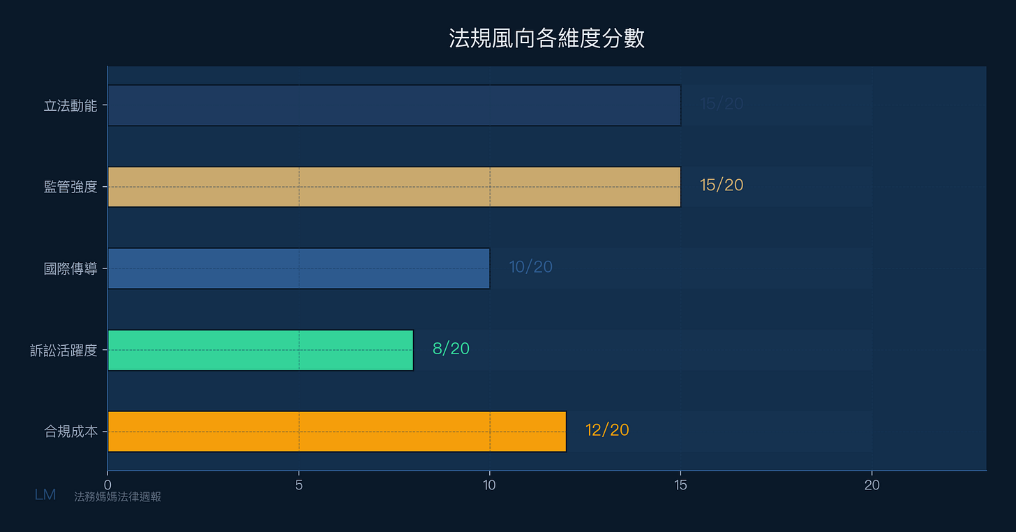 法規風向指數各維度分數 法規風向指數各維度分數