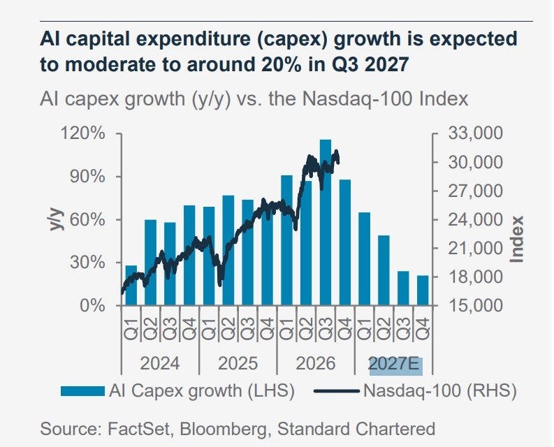 AI capex growth vs. the Nasdaq-100 (Standard Chartered)