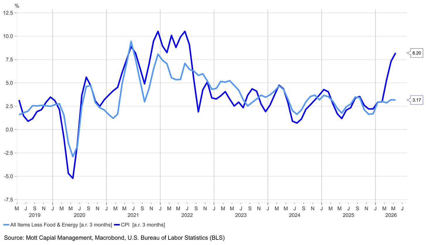 CPI annualized rate