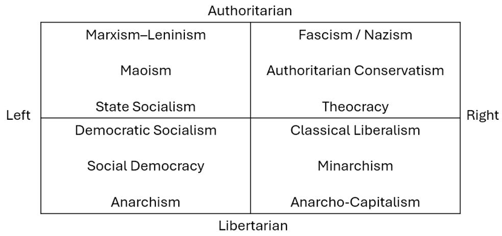 Understanding the Political Spectrum: Left, Right and Up?