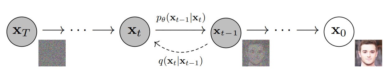 Paper review: Denoising Diffusion Probabilistic Models | by Sangyun Lee |  Medium