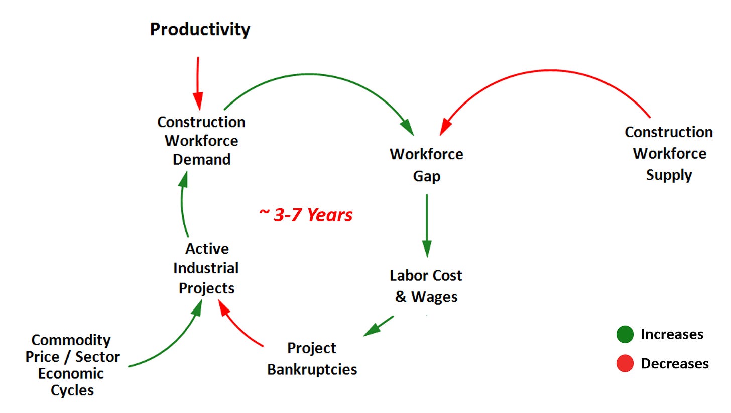 Causal-loop diagram showing commodity cycles increasing active industrial projects, raising workforce demand, widening the workforce gap, increasing labour costs and wages, and contributing to project bankruptcies over a three-to-seven-year cycle.