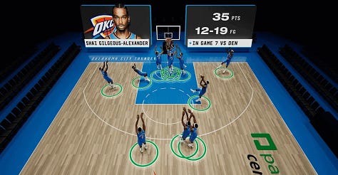 A 3D visualisation of Shai Gilgeous-Alexander's points and locations scored in a match, and a visualisation of a cricket player's pitch with run speed, throwing speed, and hand swinging, and 3D visualisation of Alexander Zverev's 1st serve direction and height..