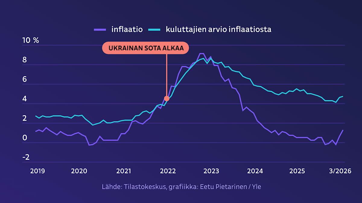 grafiikka näyttää inflaation ja kuluttajien arvion inflaatiosta: kuluttajat kokevat inflaation olevan suurempaa kuin todellinen inflaatio.