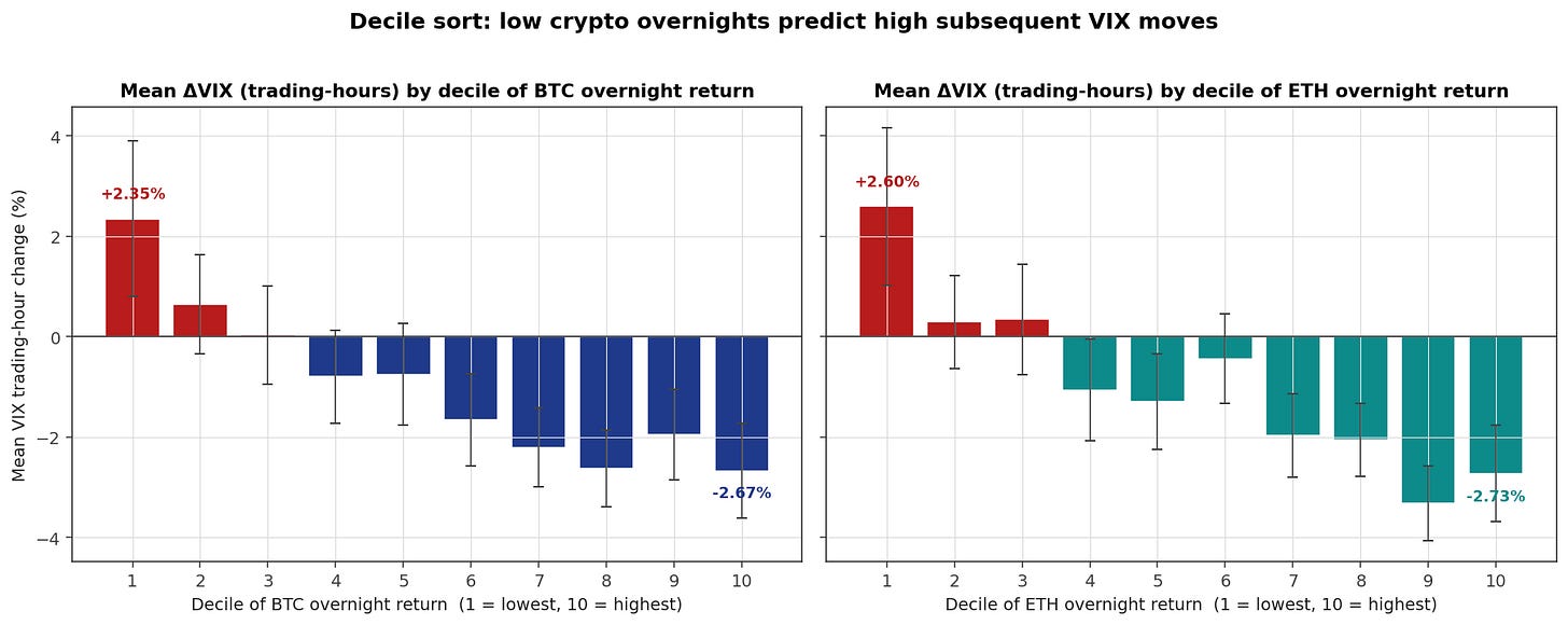 Decile sort of crypto overnight returns