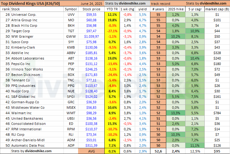 Dividend Kings USA part 2