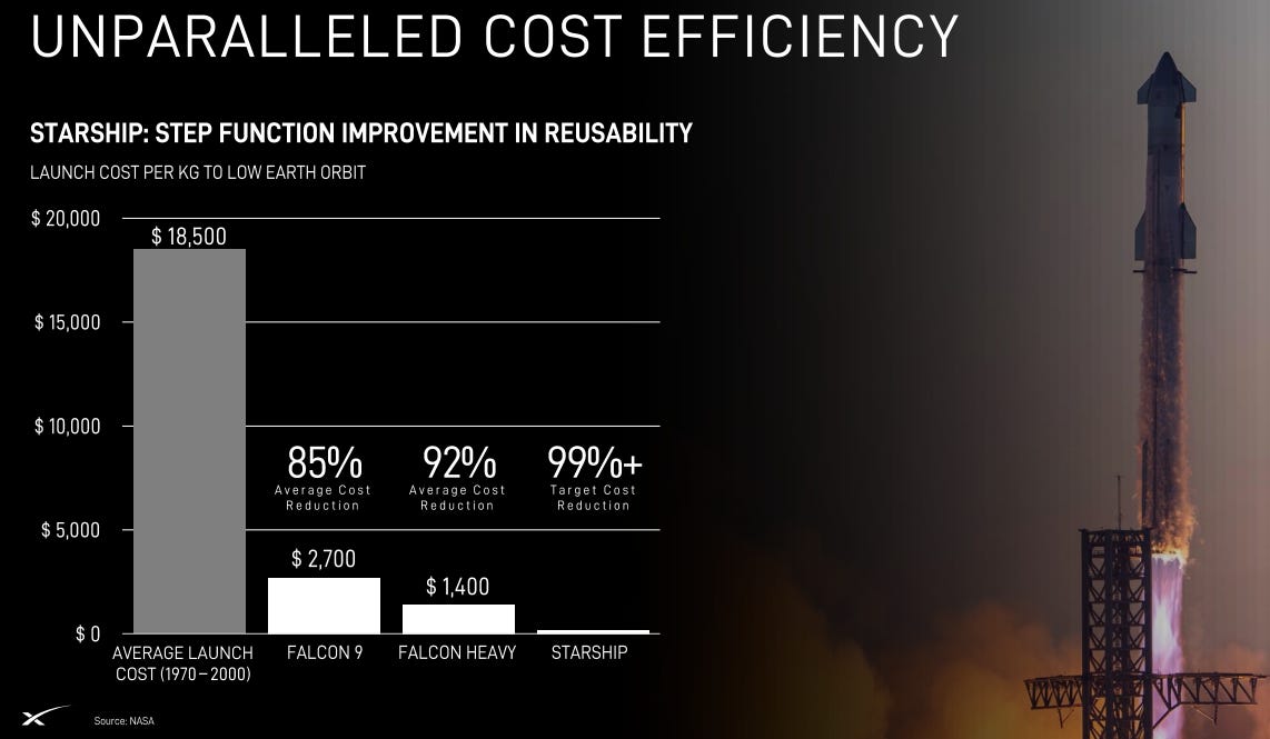 SpaceX SPCX launch cost per kilogram to low earth orbit: $18,500 industry average, $2,700 Falcon 9 (85% cheaper), $1,400 Falcon Heavy (92% cheaper), Starship targeting a 99%+ reduction, roadshow slide 24