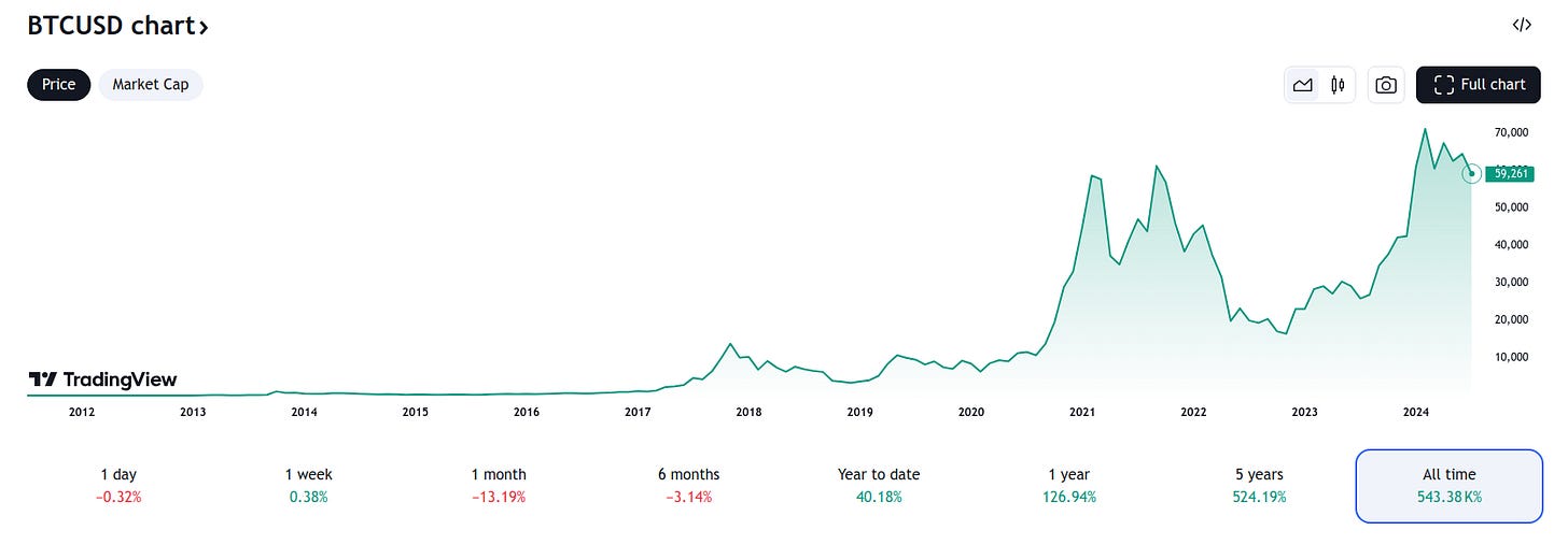 historical all time price graph of bitcoin in USD