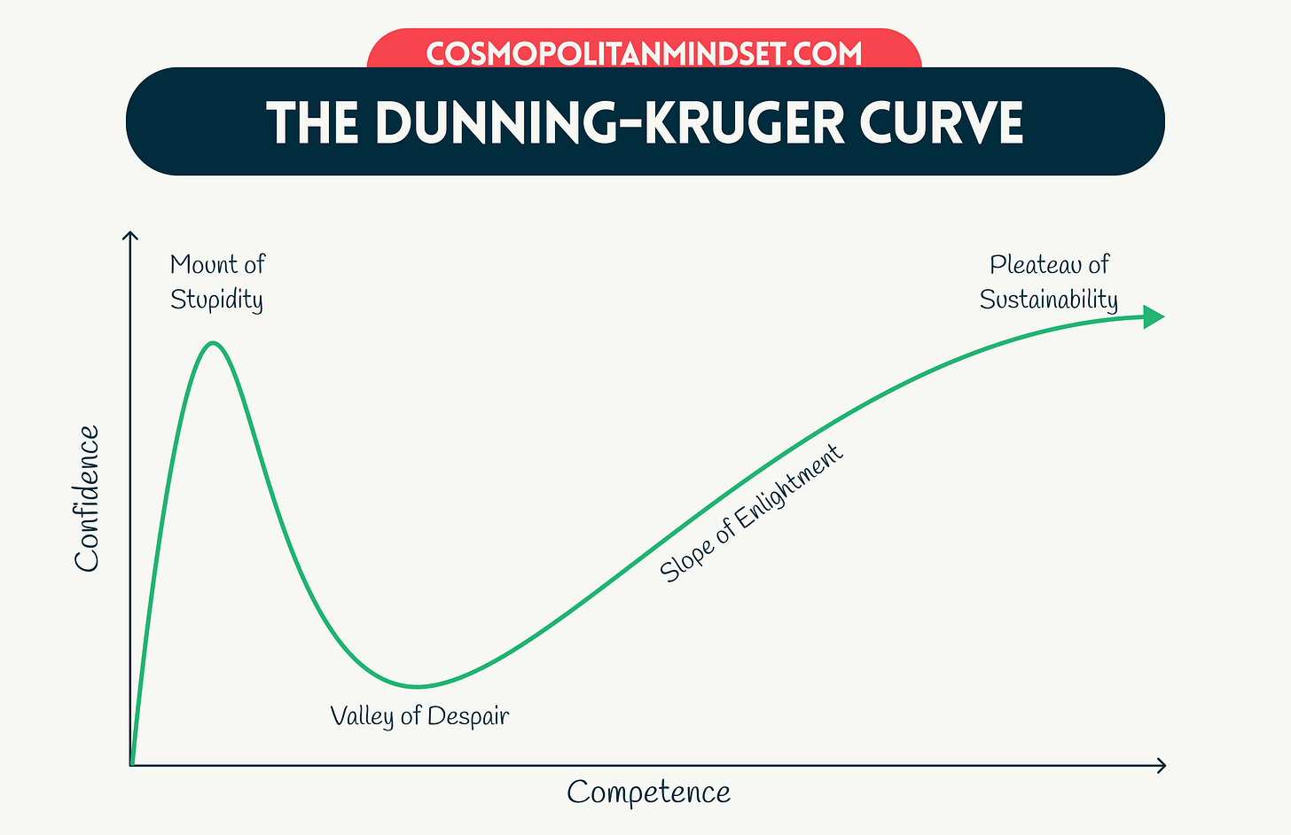 The Dunning-Kruger Curve Infographic