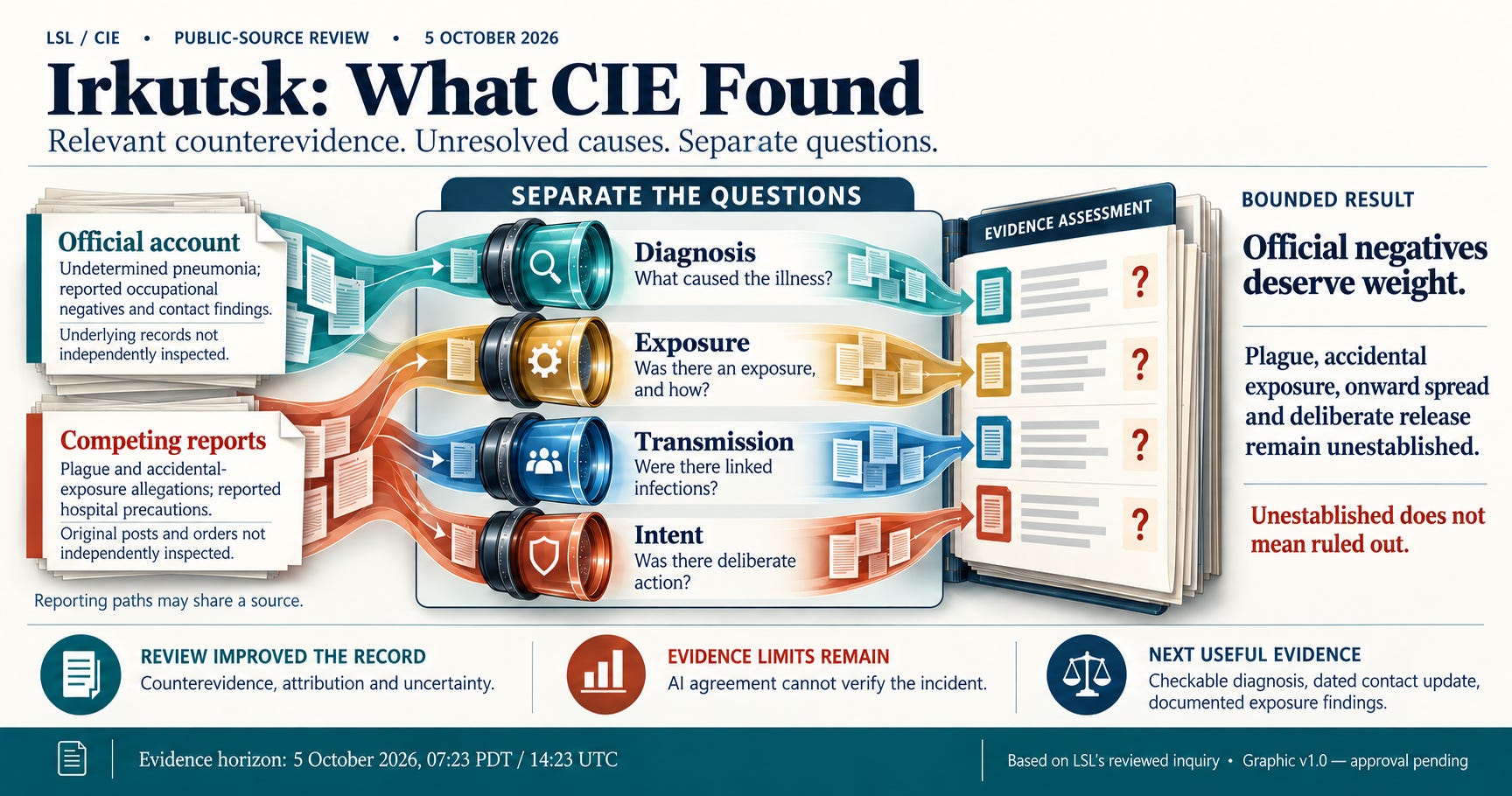 Irkutsk: What CIE Found - David Lingenfelter, PhD
