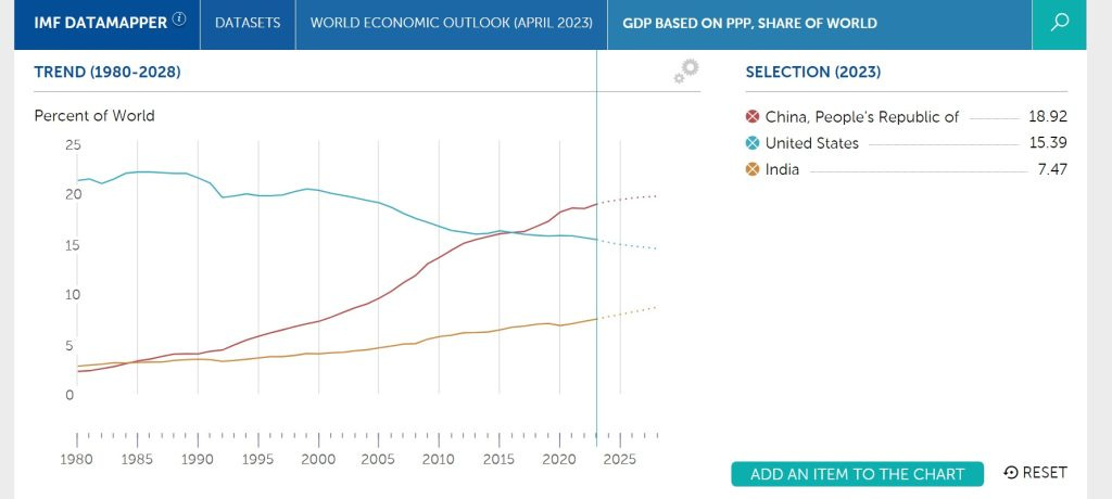imf gdp ppp world us india china