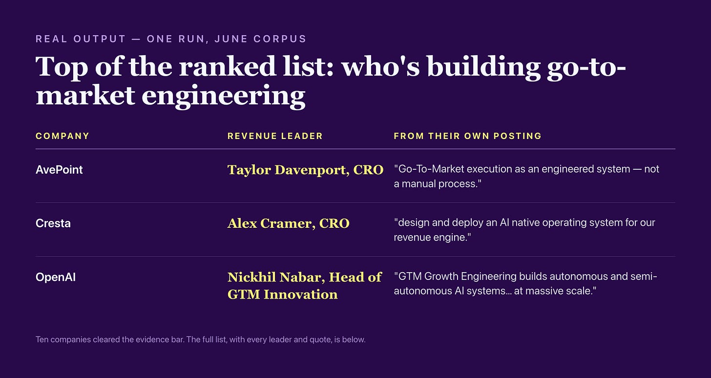 Real output: the top of the ranked list — company, revenue leader, and the line from their own posting Real output: the top of the ranked list — company, revenue leader, and the line from their own posting