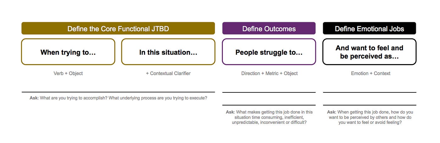 The Jobs-to-be-Done Market Discovery Template | by Tony Ulwick | JTBD +  Outcome-Driven Innovation