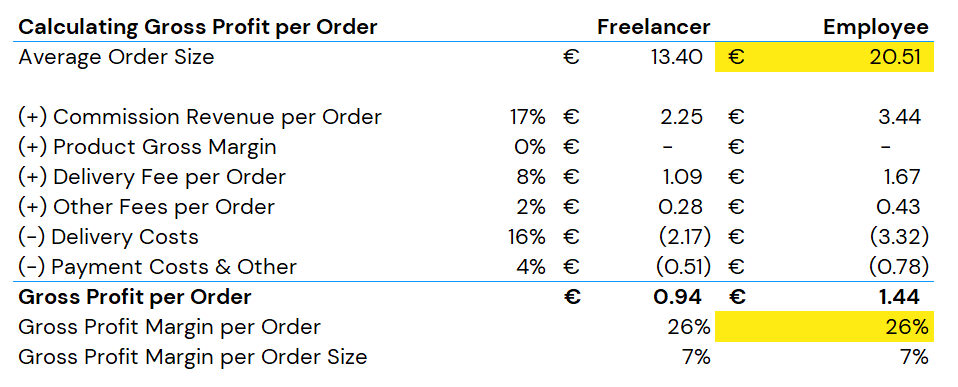 a table comparing the average order size.