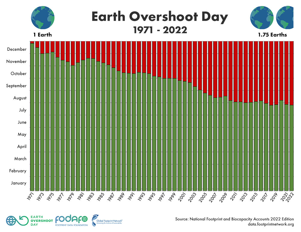 Earth Overshoot Day 1971-2022