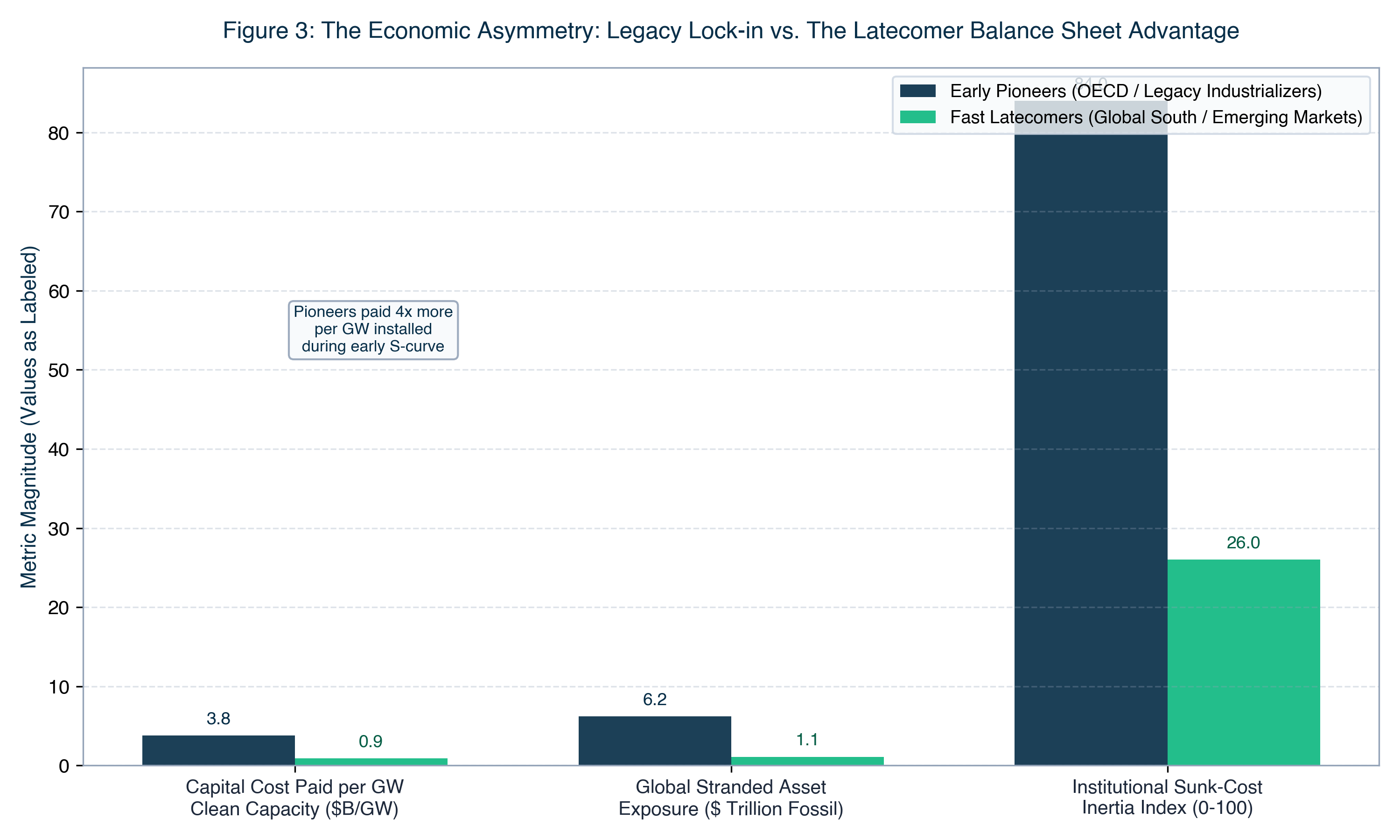 Learning Curves and Latecomer Advantage in Twenty-First Century